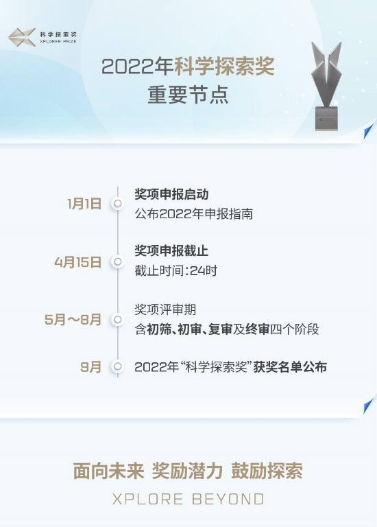 2022年“科学探索奖”申报启动 奖项增设医学科学领域