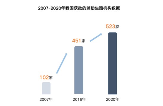 聚焦优化人口发展战略部署,辅助生殖行业激发新势能